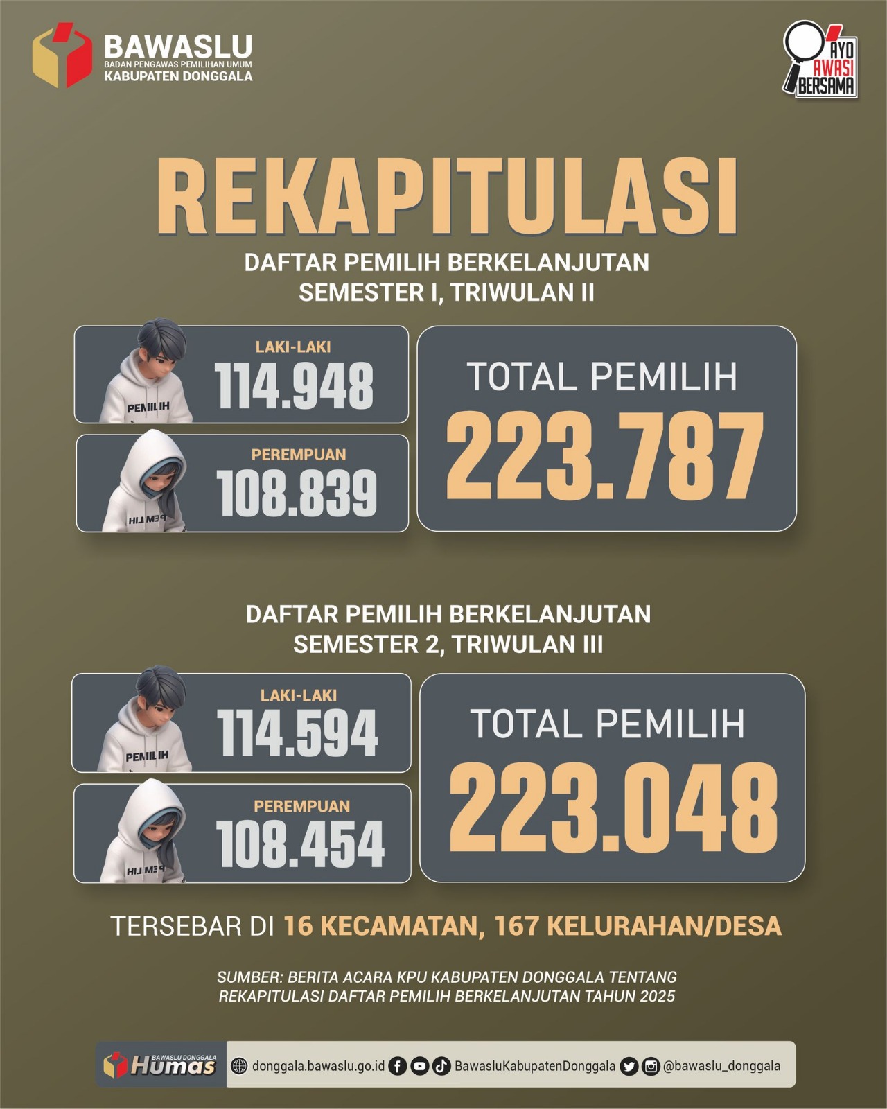  Infografis Pengawasan Rekapitulasi Daftar Pemilih Berkelanjutan Tahun 2025