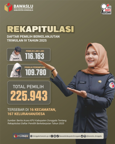  Infografis Pengawasan Rekapitulasi Daftar Pemilih Berkelanjutan triwulan IV Tahun 2025