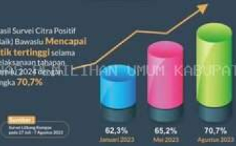 CITRA POSITIF BAWASLU DI LINGKUNGAN MASYARAKAT