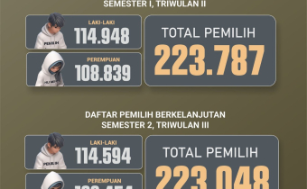  Infografis Pengawasan Rekapitulasi Daftar Pemilih Berkelanjutan Tahun 2025