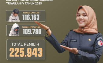 Infografis Pengawasan Rekapitulasi Daftar Pemilih Berkelanjutan triwulan IV Tahun 2025
